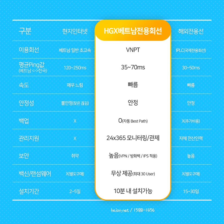 베트남 인터넷 환경의 한계
