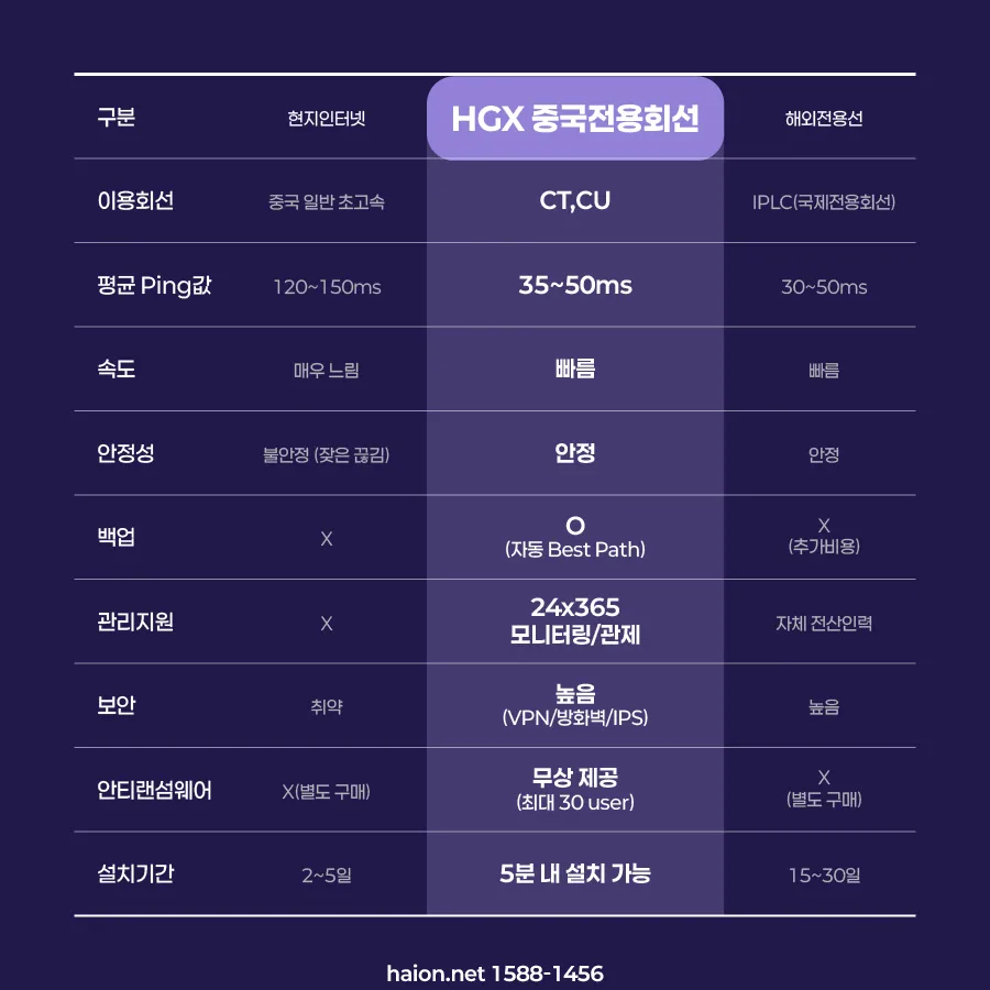 한-중 프리미엄 전용망 서비스 HGX-CN
