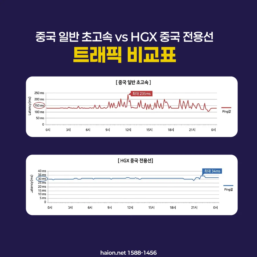 IPLC 국제전용선 대비 압도적 비용 효율