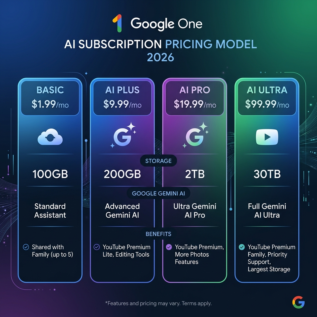 2026년 구글 원(Google One) 요금제 완벽 정리: AI Pro로의 진화, 나에게 맞는 요금제는?